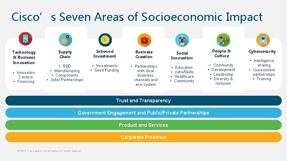 Cisco’s Seven Areas of Socioeconomic Impact Technology & Business Innovation • Innovation Centers •
