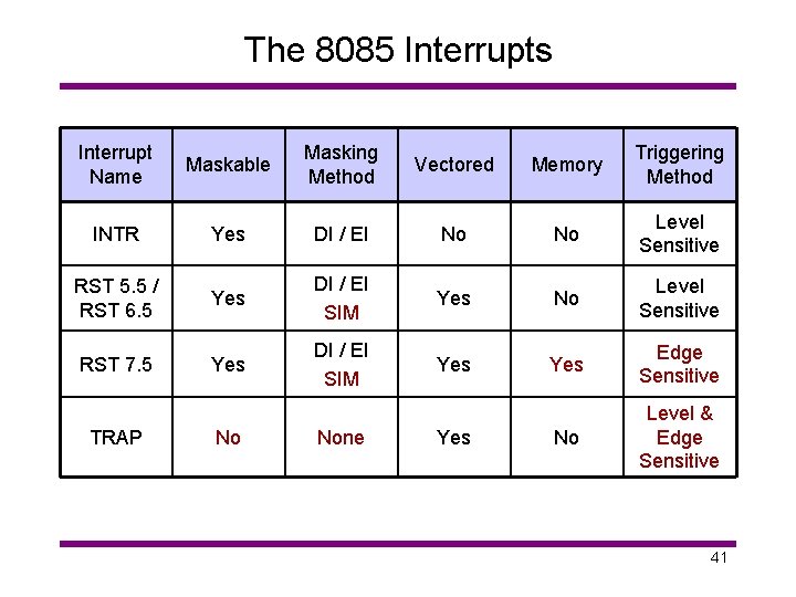 The 8085 Interrupts Interrupt Name Maskable Masking Method Vectored Memory Triggering Method INTR Yes