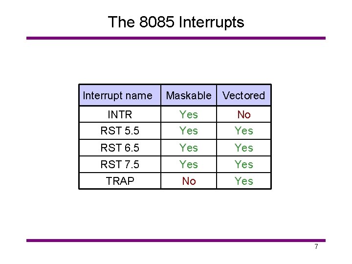 The 8085 Interrupts Interrupt name Maskable Vectored INTR Yes No RST 5. 5 Yes