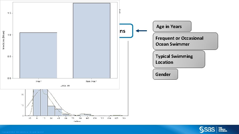 POISSON ПРИМЕР: ДАННЫЕ REGRESSION Number of Self-Diagnosed Ear Infections Age in Years Frequent or