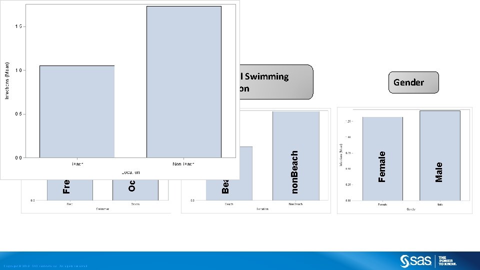 POISSON CATEGORICAL REGRESSION Copyright © 2013, SAS Institute Inc. All rights reserved. Typical Swimming