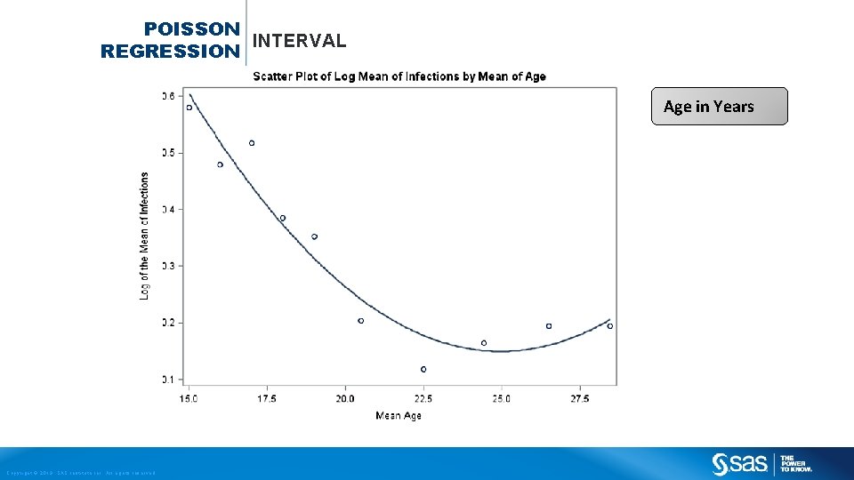 POISSON INTERVAL REGRESSION Age in Years Copyright © 2013, SAS Institute Inc. All rights