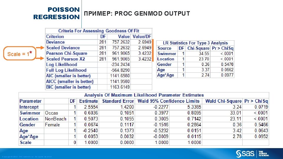 POISSON ПРИМЕР: PROC GENMOD OUTPUT REGRESSION Scale = 1* Copyright © 2013, SAS Institute