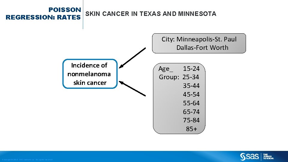 POISSON SKIN CANCER IN TEXAS AND MINNESOTA REGRESSION: RATES City: Minneapolis-St. Paul Dallas-Fort Worth