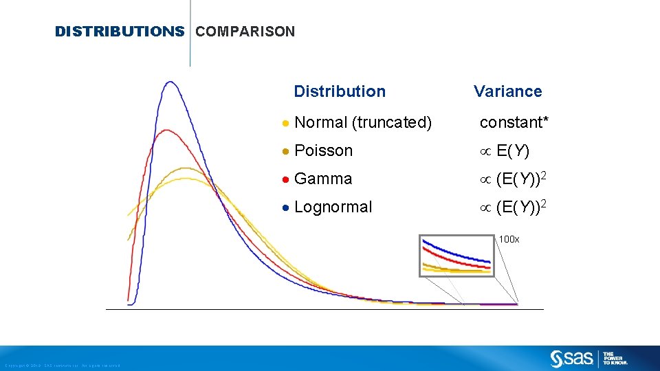 DISTRIBUTIONS COMPARISON Distribution Variance Normal (truncated) constant* Poisson E(Y) Gamma (E(Y))2 Lognormal (E(Y))2 100
