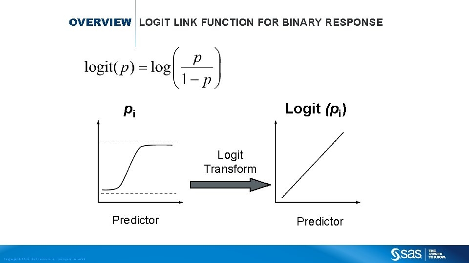 OVERVIEW LOGIT LINK FUNCTION FOR BINARY RESPONSE Logit (pi) pi Logit Transform Predictor Copyright