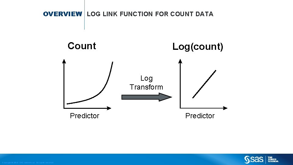 OVERVIEW LOG LINK FUNCTION FOR COUNT DATA Count Log(count) Log Transform Predictor Copyright ©