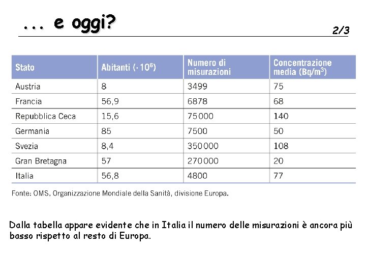 . . . e oggi? 2/3 Dalla tabella appare evidente che in Italia il