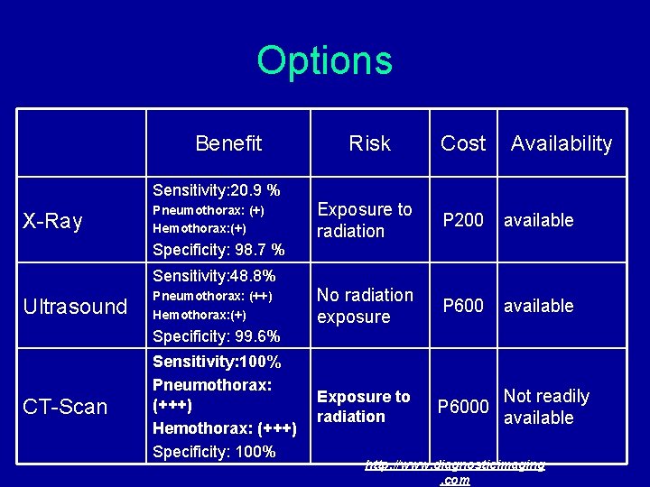 Options Benefit Sensitivity: 20. 9 % X-Ray Pneumothorax: (+) Hemothorax: (+) Specificity: 98. 7 Options Benefit Sensitivity: 20. 9 % X-Ray Pneumothorax: (+) Hemothorax: (+) Specificity: 98. 7