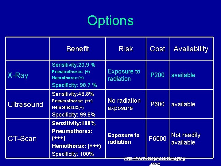 Options Benefit Sensitivity: 20. 9 % X-Ray Pneumothorax: (+) Hemothorax: (+) Specificity: 98. 7 Options Benefit Sensitivity: 20. 9 % X-Ray Pneumothorax: (+) Hemothorax: (+) Specificity: 98. 7