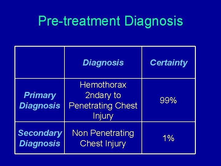 Pre-treatment Diagnosis Certainty Primary Diagnosis Hemothorax 2 ndary to Penetrating Chest Injury 99% Secondary Pre-treatment Diagnosis Certainty Primary Diagnosis Hemothorax 2 ndary to Penetrating Chest Injury 99% Secondary