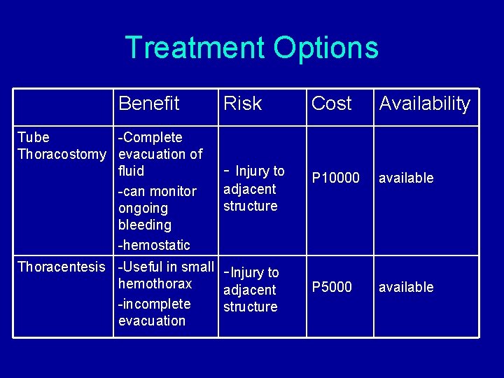 Treatment Options Benefit Tube -Complete Thoracostomy evacuation of fluid -can monitor ongoing bleeding -hemostatic Treatment Options Benefit Tube -Complete Thoracostomy evacuation of fluid -can monitor ongoing bleeding -hemostatic