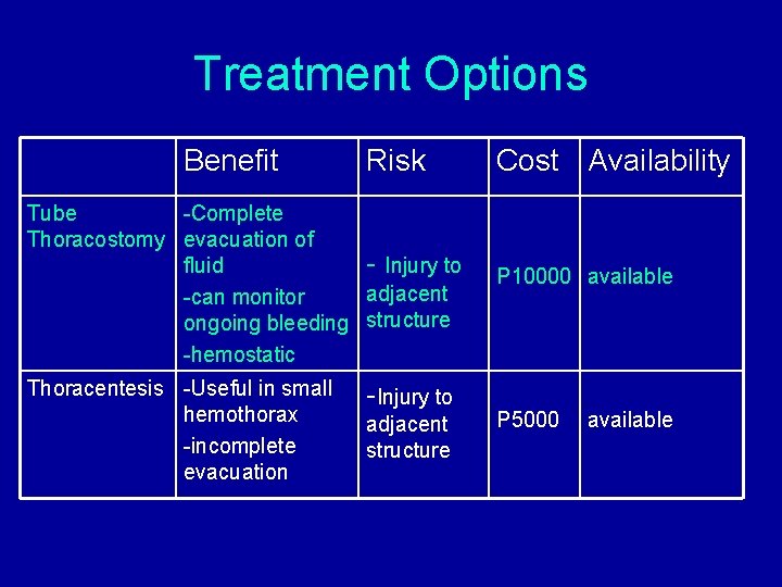 Treatment Options Benefit Risk Cost Availability Tube -Complete Thoracostomy evacuation of fluid - Injury Treatment Options Benefit Risk Cost Availability Tube -Complete Thoracostomy evacuation of fluid - Injury