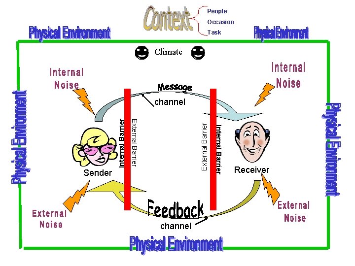 People Occasion Task Climate External Barrier channel Internal Barrier External Barrier Sender Internal Barrier