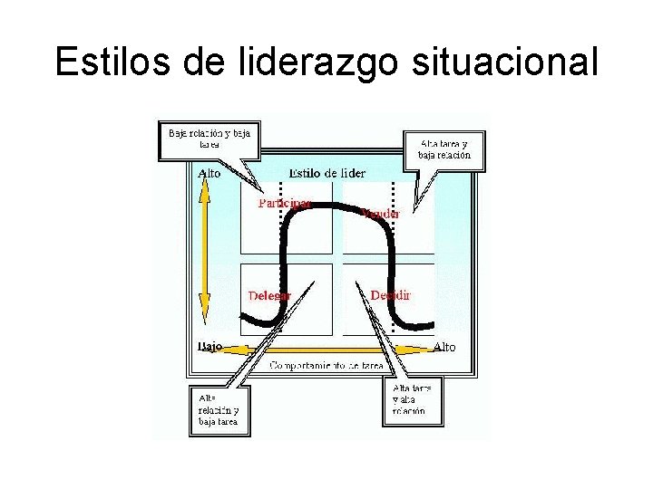 Estilos de liderazgo situacional 