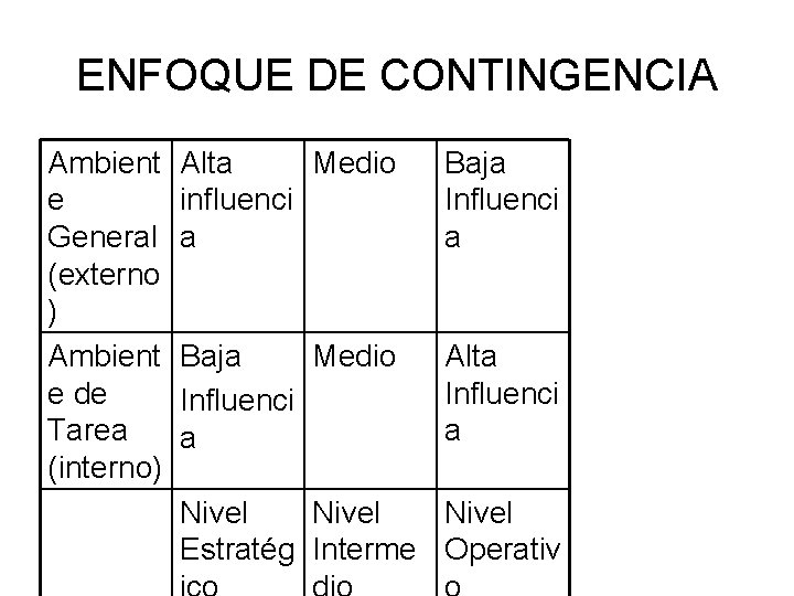 ENFOQUE DE CONTINGENCIA Ambient e General (externo ) Ambient e de Tarea (interno) Alta