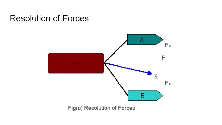 Resolution of Forces: Fa F Fb Fig(a) Resolution of Forces 
