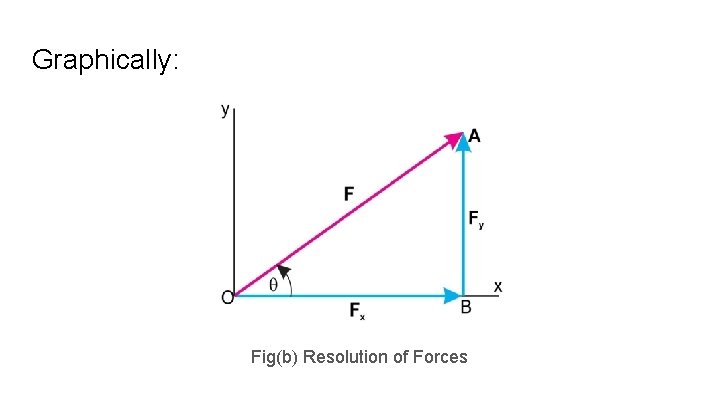 Graphically: Fig(b) Resolution of Forces 