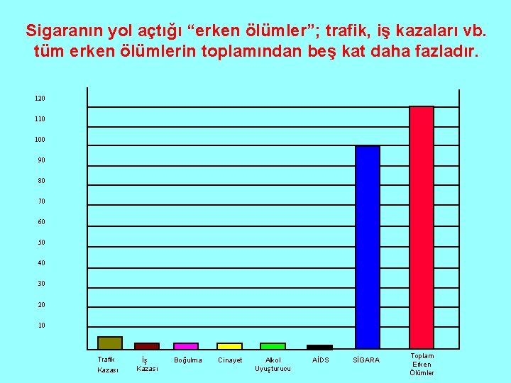 Sigaranın yol açtığı “erken ölümler”; trafik, iş kazaları vb. tüm erken ölümlerin toplamından beş