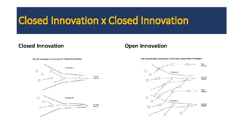 Closed Innovation x Closed Innovation Open Innovation 
