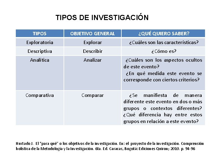 TIPOS DE INVESTIGACIÓN TIPOS OBJETIVO GENERAL ¿QUÉ QUIERO SABER? Exploratoria Explorar ¿Cuáles son las