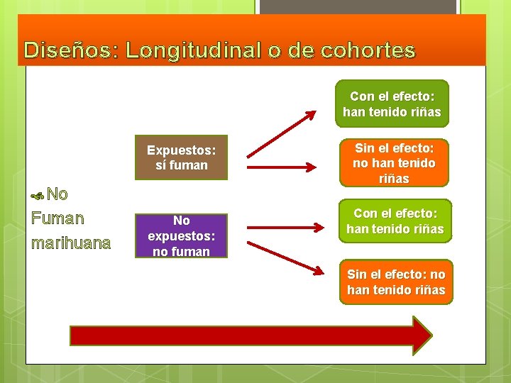 Diseños: Longitudinal o de cohortes Con el efecto: han tenido riñas Expuestos: sí fuman