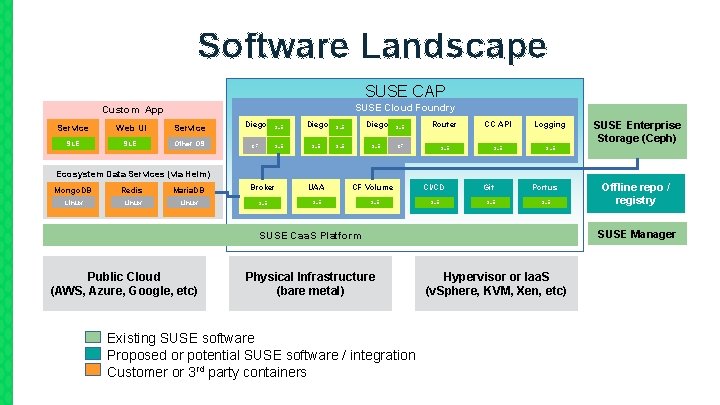 Software Landscape SUSE CAP SUSE Cloud Foundry Custom App Service Web UI Service SLE