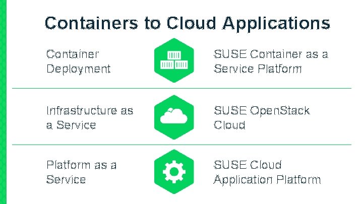 Containers to Cloud Applications Container Deployment SUSE Container as a Service Platform Infrastructure as