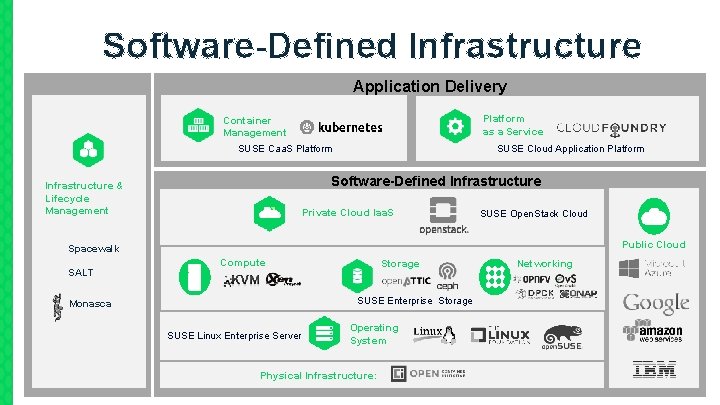 Software-Defined Infrastructure Application Delivery Platform as a Service Container Management SUSE Cloud Application Platform