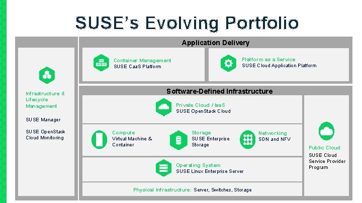 SUSE’s Evolving Portfolio Application Delivery Platform as a Service SUSE Cloud Application Platform Container