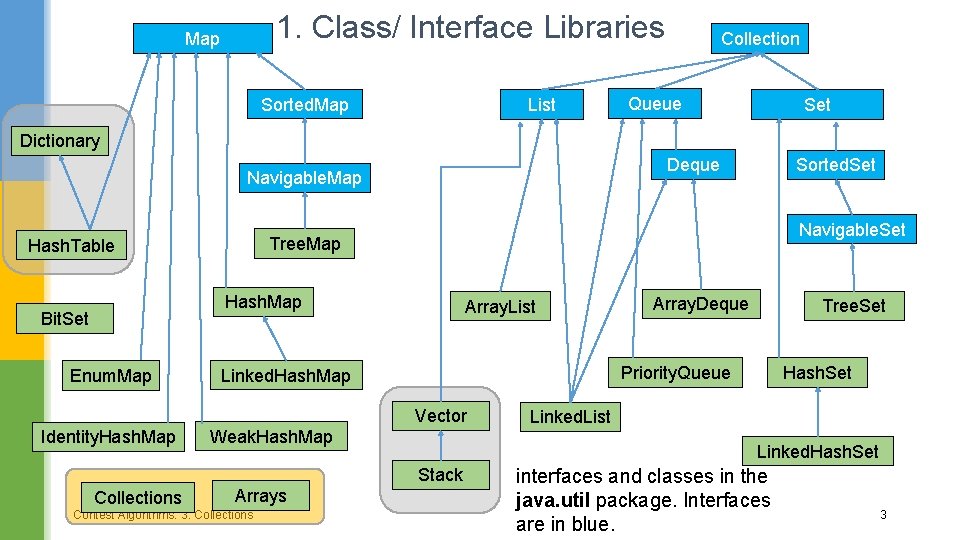 1. Class/ Interface Libraries Map Sorted. Map List Collection Queue Set Dictionary Deque Navigable.