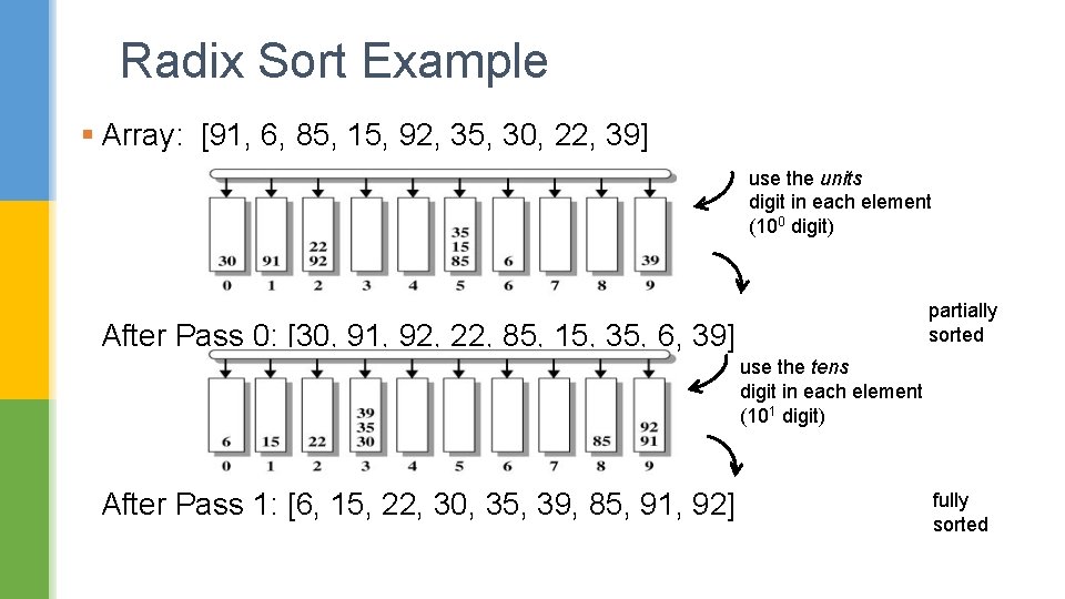 Radix Sort Example § Array: [91, 6, 85, 15, 92, 35, 30, 22, 39]