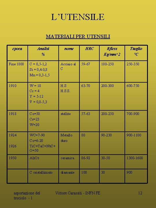 L’UTENSILE MATERIALI PER UTENSILI epoca Analisi % nome HRC Rfless Kg/mm^2 Ttaglio °C Fine