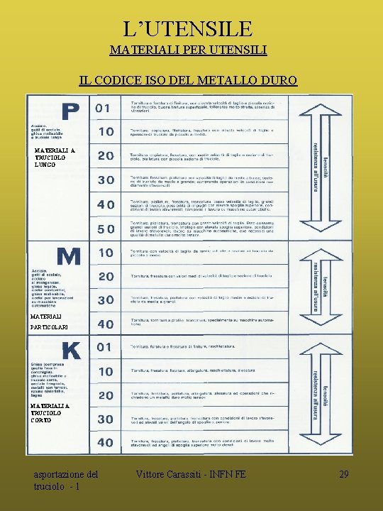 L’UTENSILE MATERIALI PER UTENSILI IL CODICE ISO DEL METALLO DURO MATERIALI A TRUCIOLO LUNGO