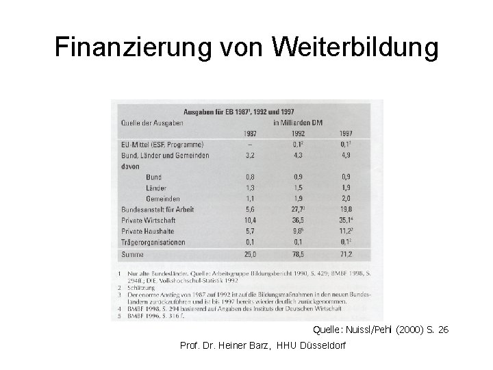 Finanzierung von Weiterbildung Quelle: Nuissl/Pehl (2000) S. 26 Prof. Dr. Heiner Barz, HHU Düsseldorf