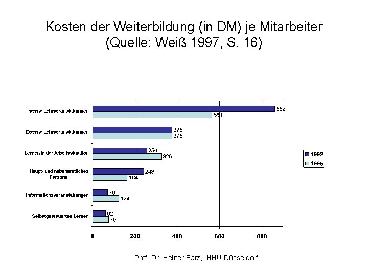 Kosten der Weiterbildung (in DM) je Mitarbeiter (Quelle: Weiß 1997, S. 16) Prof. Dr.