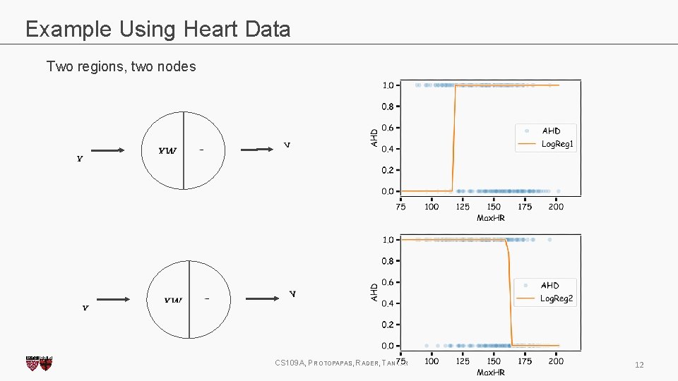 Example Using Heart Data Two regions, two nodes CS 109 A, PROTOPAPAS, RADER, TANNER