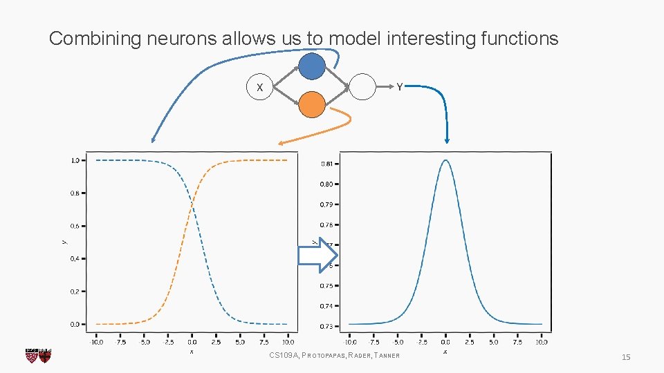 Combining neurons allows us to model interesting functions X Y CS 109 A, PROTOPAPAS,