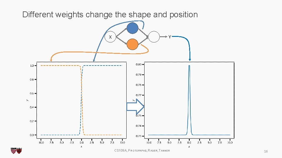 Different weights change the shape and position X Y CS 109 A, PROTOPAPAS, RADER,