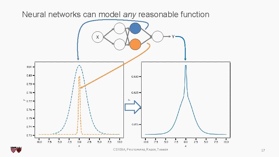 Neural networks can model any reasonable function Y X CS 109 A, PROTOPAPAS, RADER,