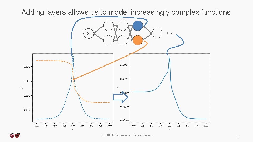 Adding layers allows us to model increasingly complex functions Y X CS 109 A,