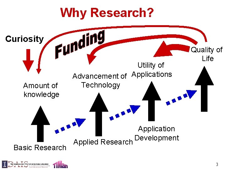 Why Research? Curiosity Amount of knowledge Basic Research Utility of Advancement of Applications Technology