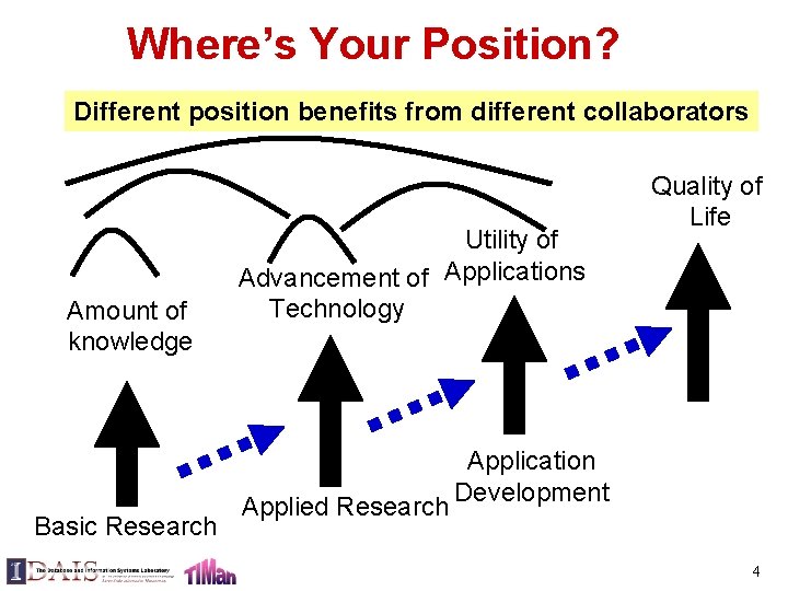 Where’s Your Position? Different position benefits from different collaborators Amount of knowledge Basic Research