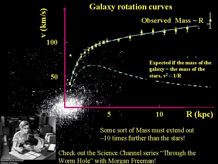 v (km/s) Galaxy rotation curves Observed Mass ~ R 100 Expected if the mass