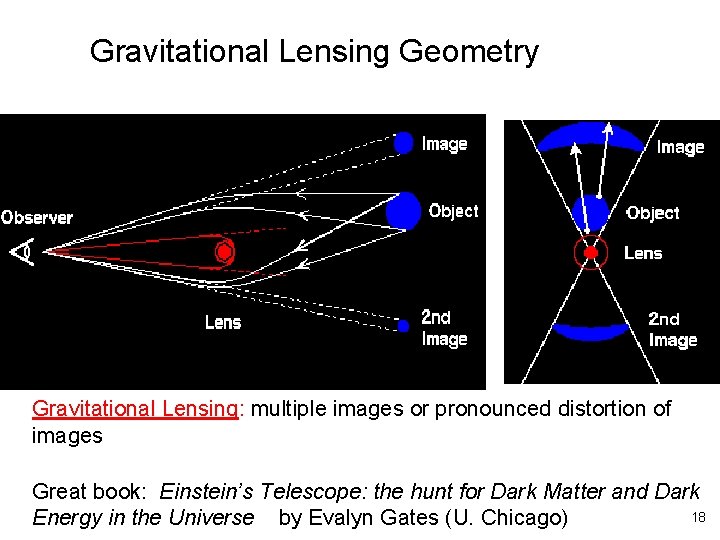 Gravitational Lensing Geometry Gravitational Lensing: multiple images or pronounced distortion of images Great book: