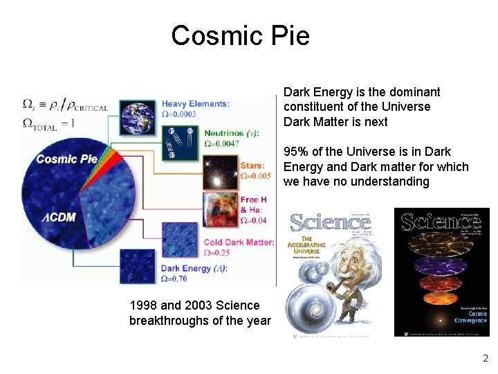 Cosmic Pie Dark Energy is the dominant constituent of the Universe Dark Matter is