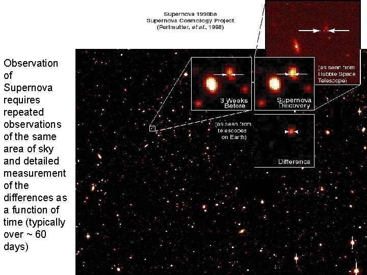 Observation of Supernova requires repeated observations of the same area of sky and detailed