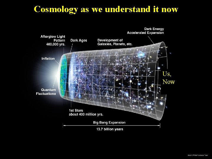 Cosmology as we understand it now Us, Now 5 