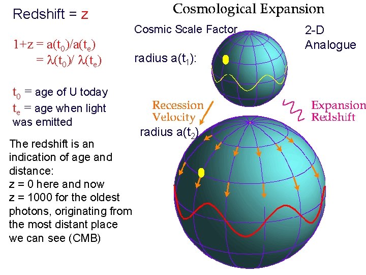 Redshift = z Cosmic Scale Factor 1+z = a(t 0)/a(te) = (t 0)/ (te)