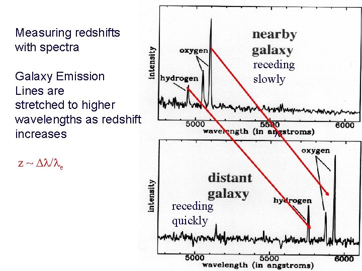 Measuring redshifts with spectra receding slowly Galaxy Emission Lines are stretched to higher wavelengths